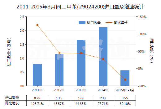 2011-2015年3月間二甲苯(29024200)進口量及增速統(tǒng)計